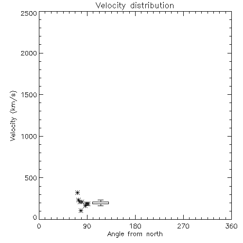 Speed