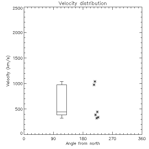 Speed