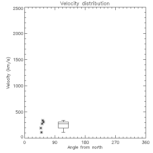Speed