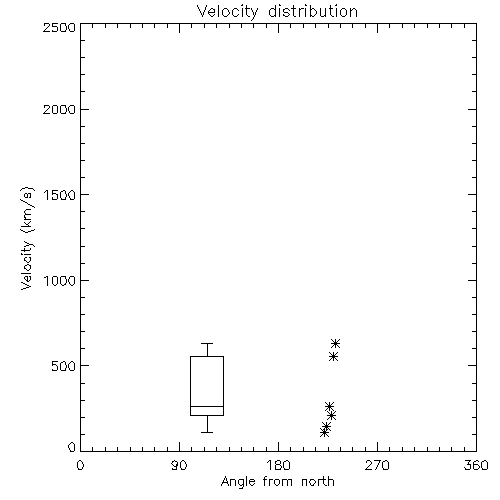 Speed