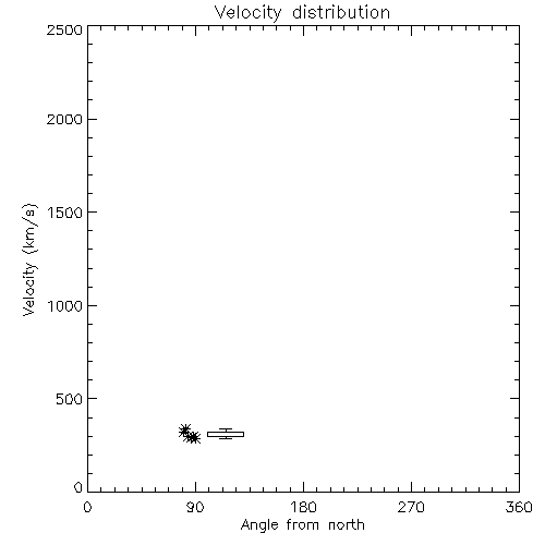 Speed