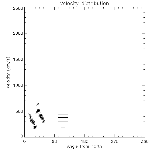 Speed