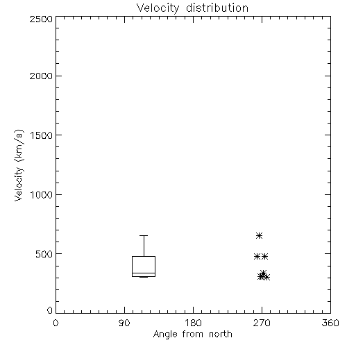Speed