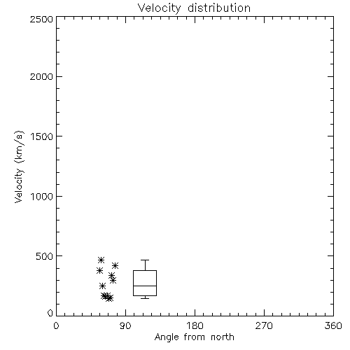 Speed