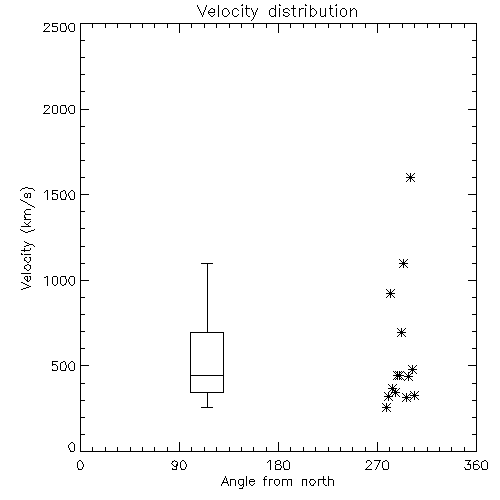 Speed