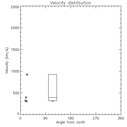 Speed