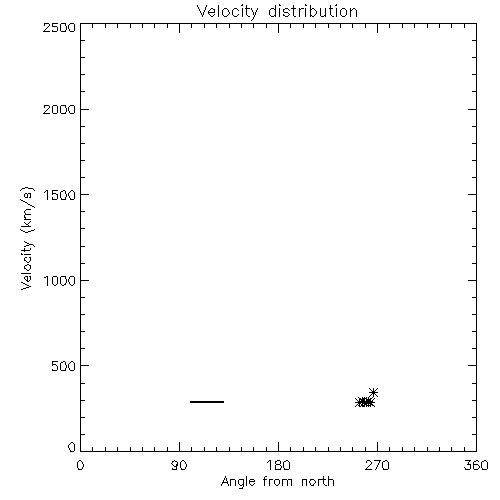 Speed
