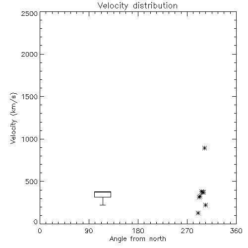 Speed