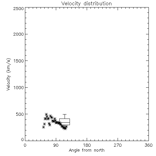 Speed