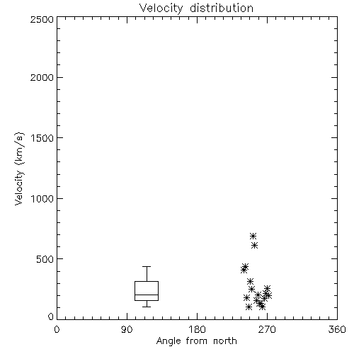 Speed