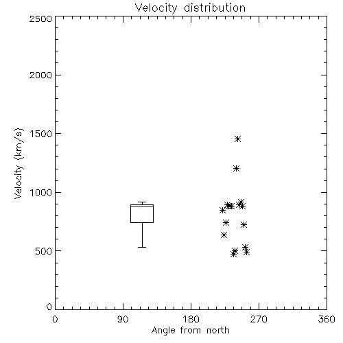 Speed