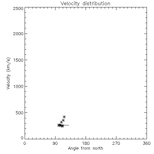 Speed