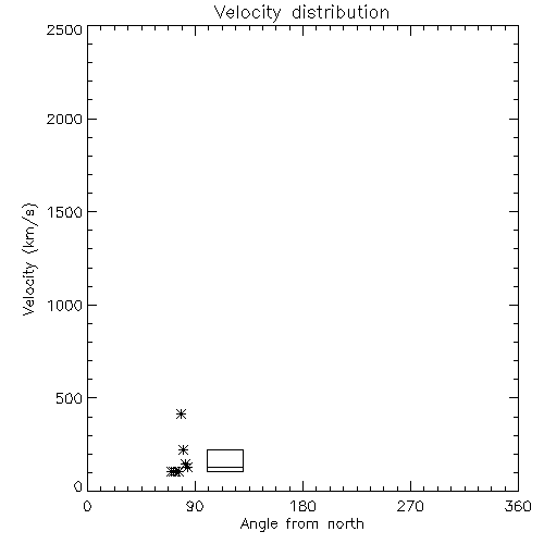 Speed