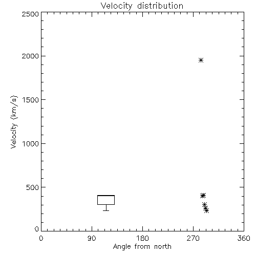Speed