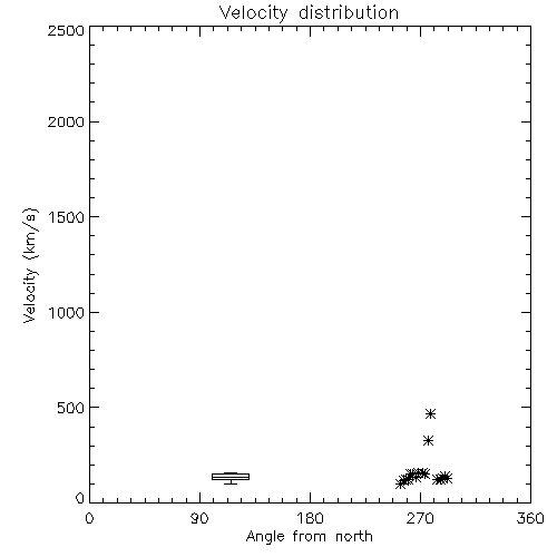 Speed
