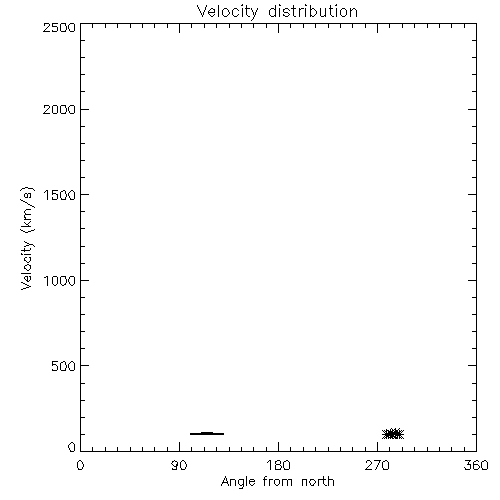 Speed