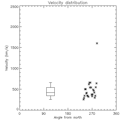 Speed