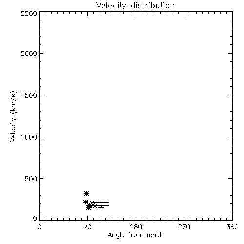 Speed