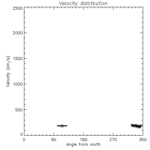 Speed