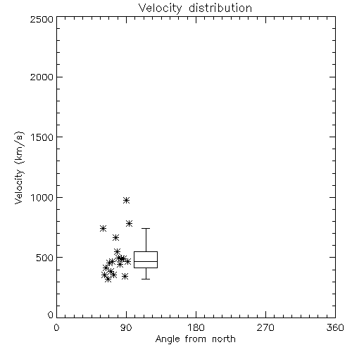 Speed