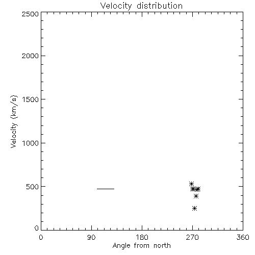 Speed