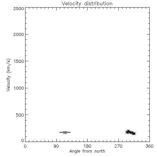 Speed