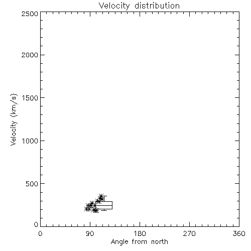Speed