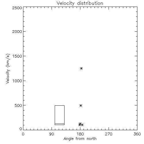 Speed