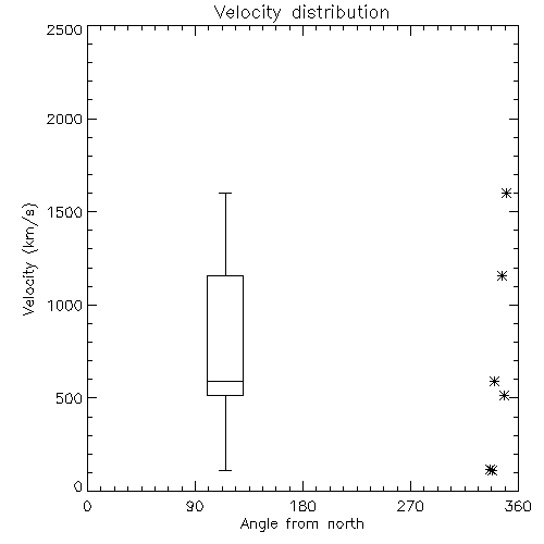Speed
