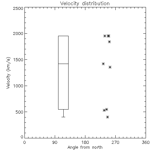 Speed